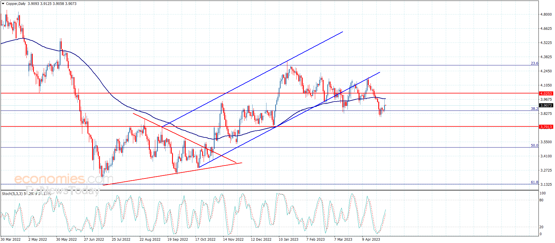 No news for copper price – Analysis – 2-5-2023