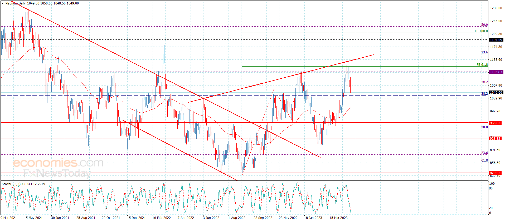 Platinum price approaches the target – Analysis – 2-5-2023