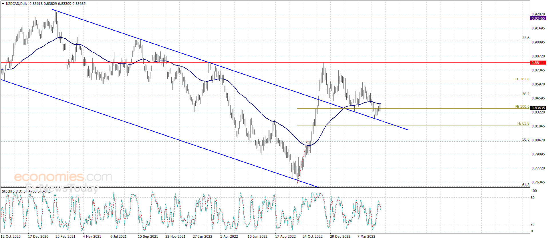 The NZDCAD presses on the moving average – Analysis – 2-5-2023