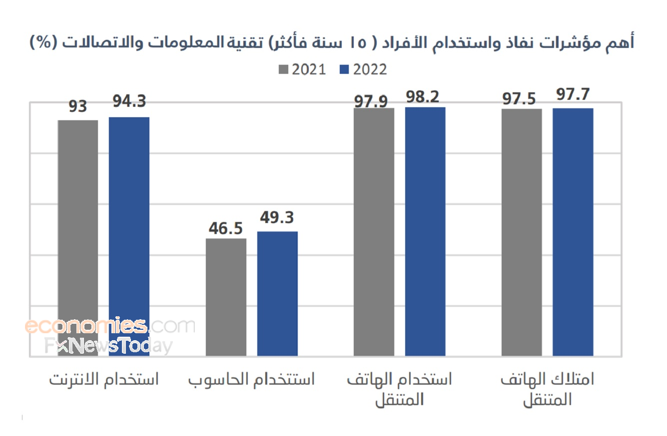 ارتفاع استخدام الأفراد للإنترنت في السعودية إلى 94.3% في العام 2022