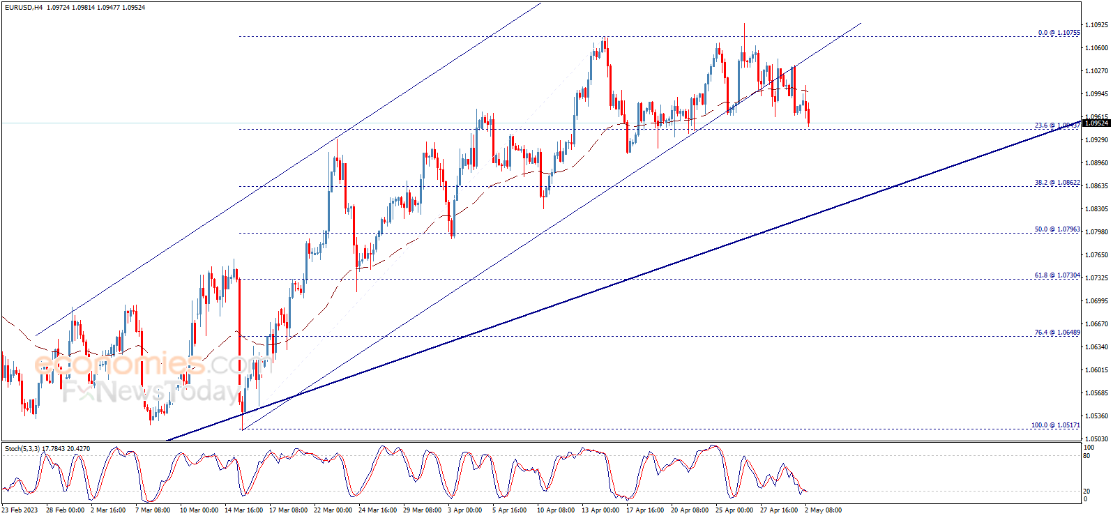 Midday update for the EURUSD 02-05-2023