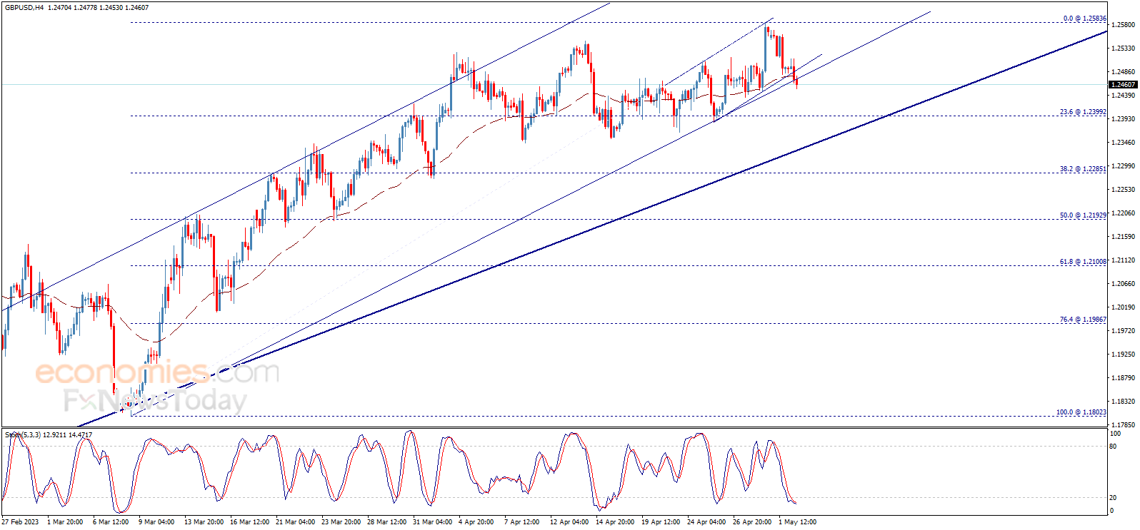 Midday update for the GBPUSD 02-05-2023