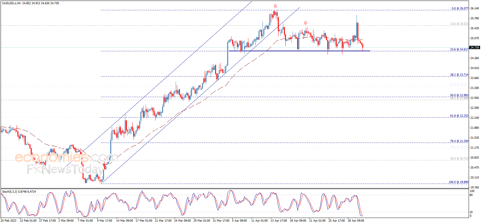 Midday update for Silver 02-05-2023
