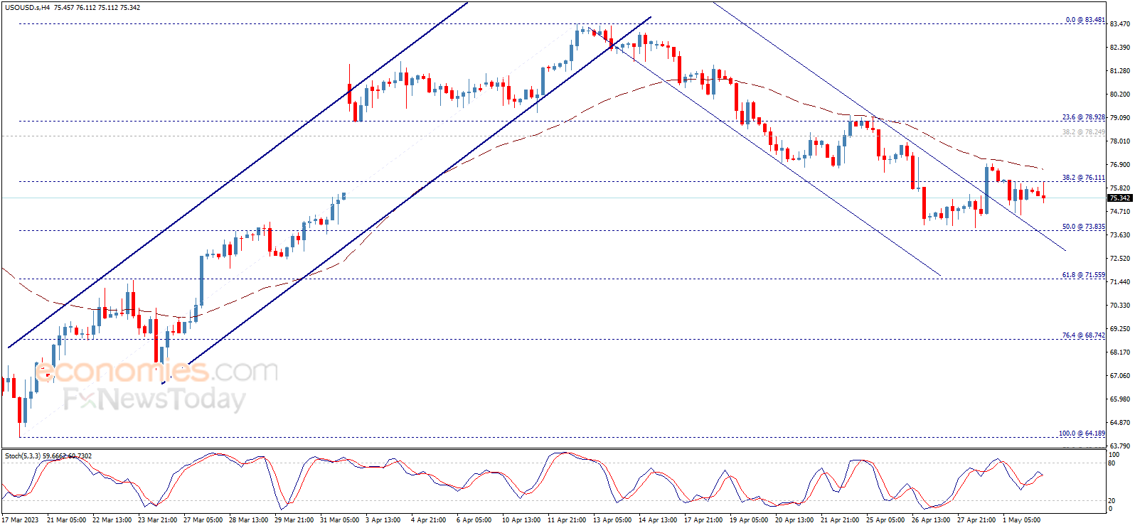 Midday update for Crude oil 02-05-2023