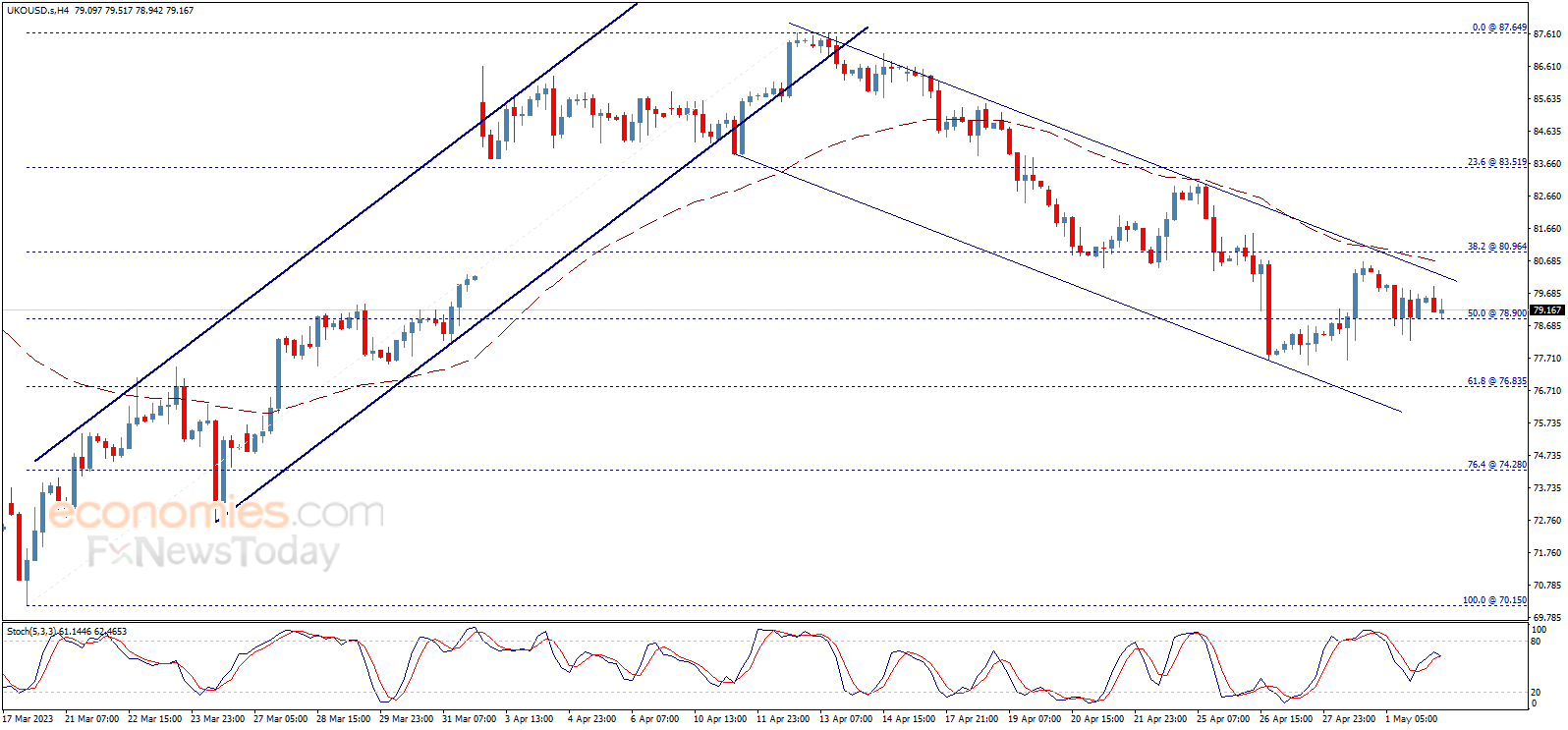 Midday update for Brent oil 02-05-2023