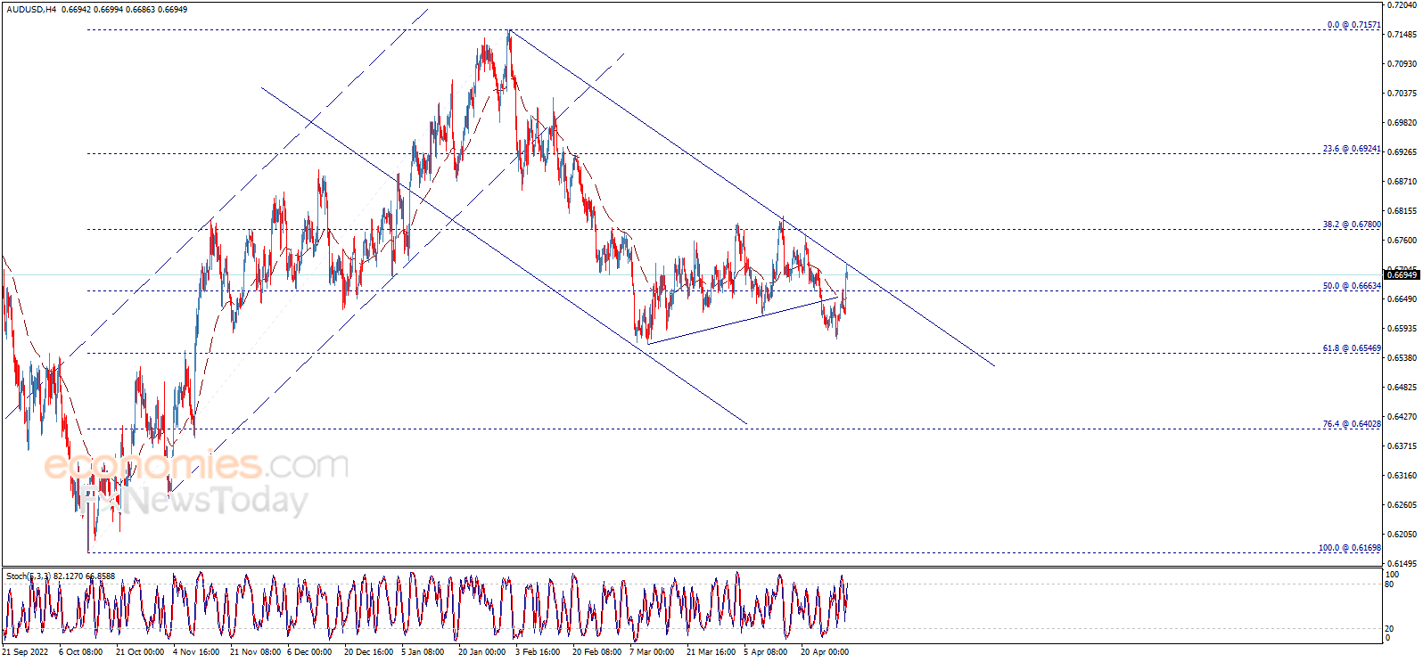 Midday update for the AUDUSD 02-05-2023