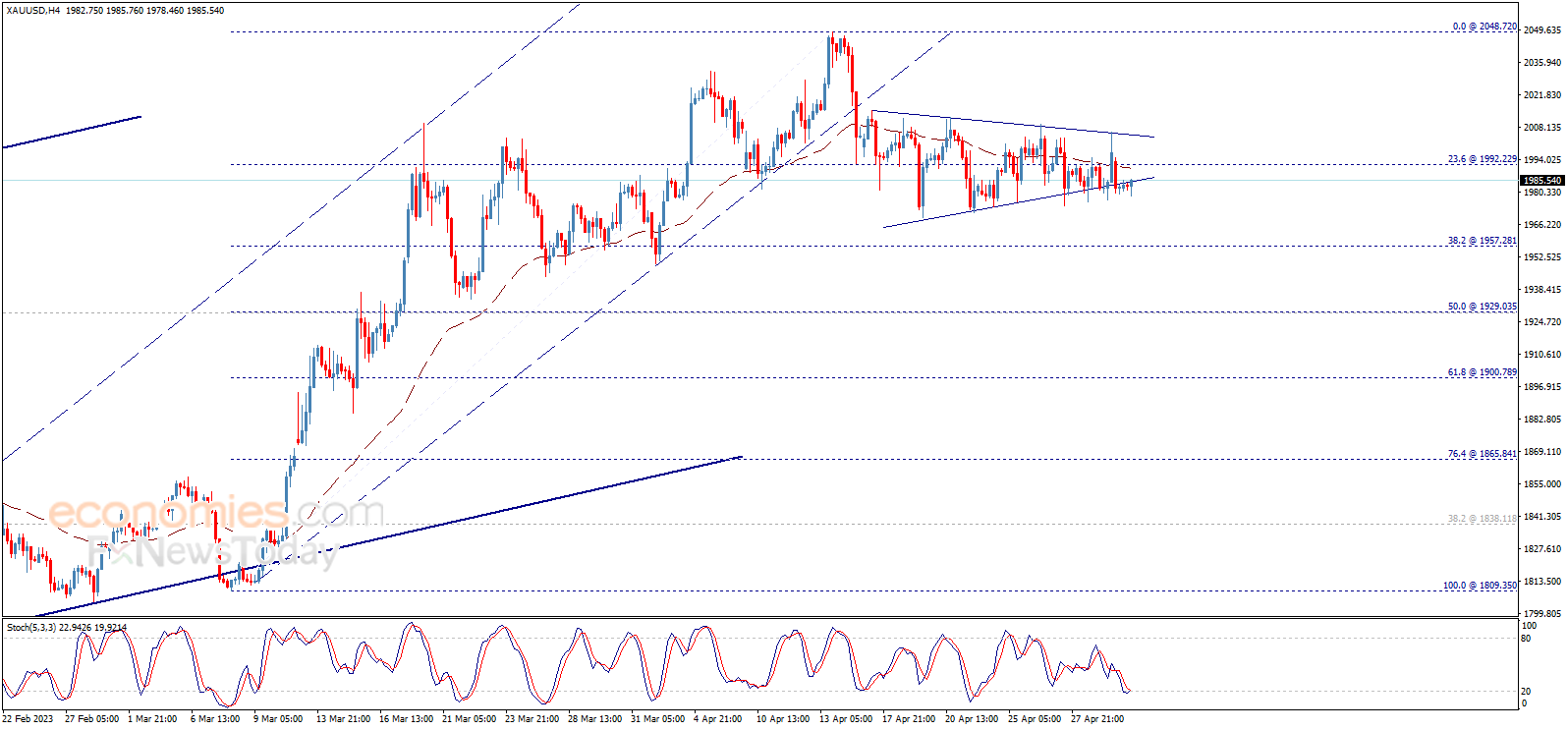 Midday update for Gold 02-05-2023