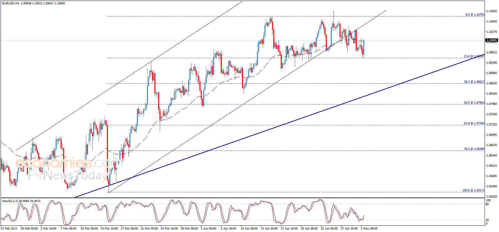 Evening update analysis for the EURUSD 02-05-2023
