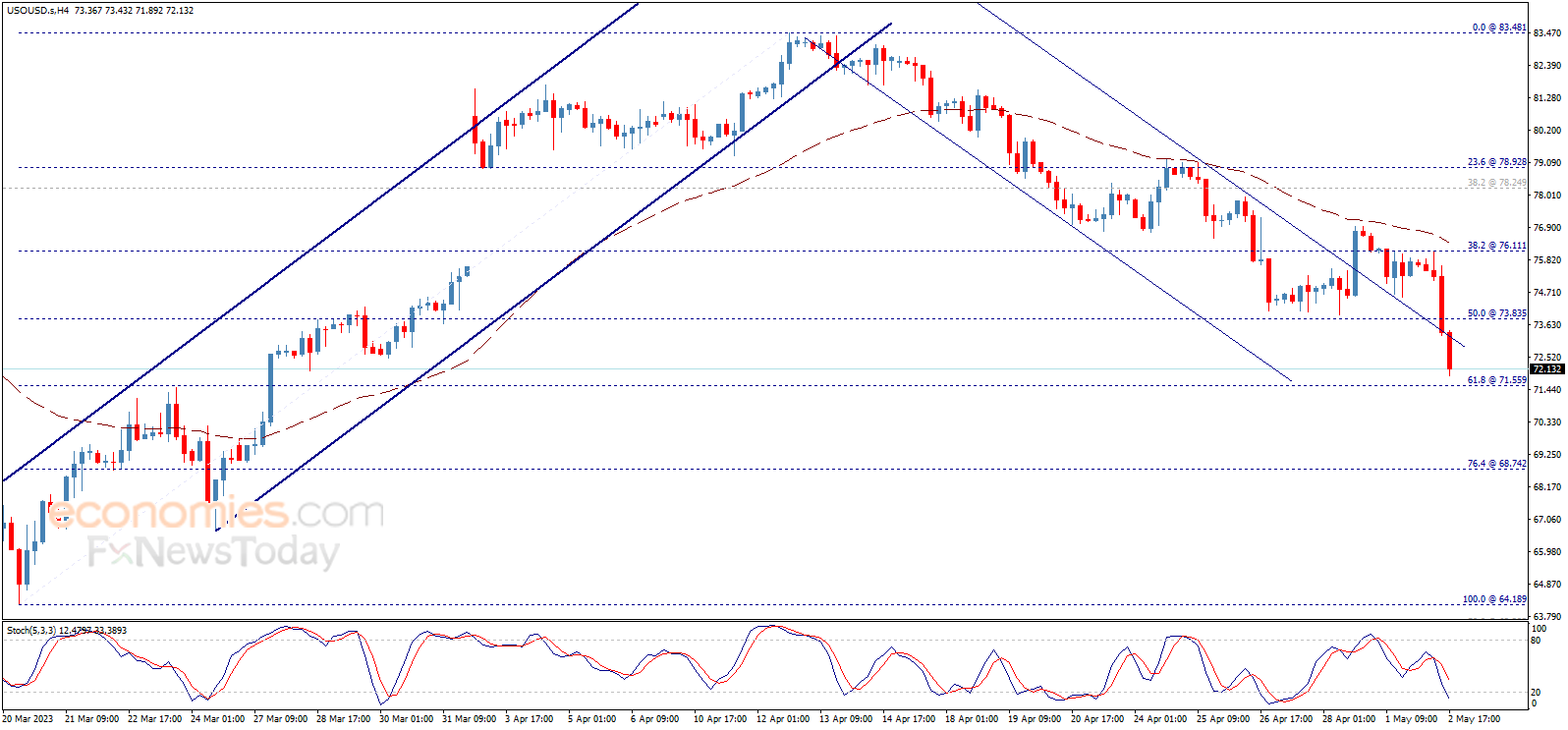 Evening update for Crude oil price 02-05-2023