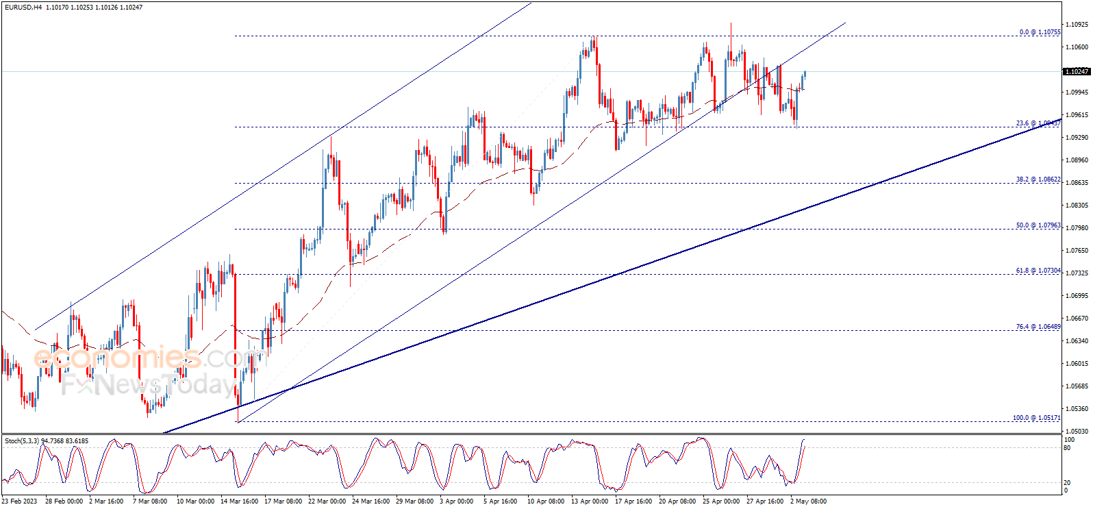 The EURUSD is recovering - 03-05-2023