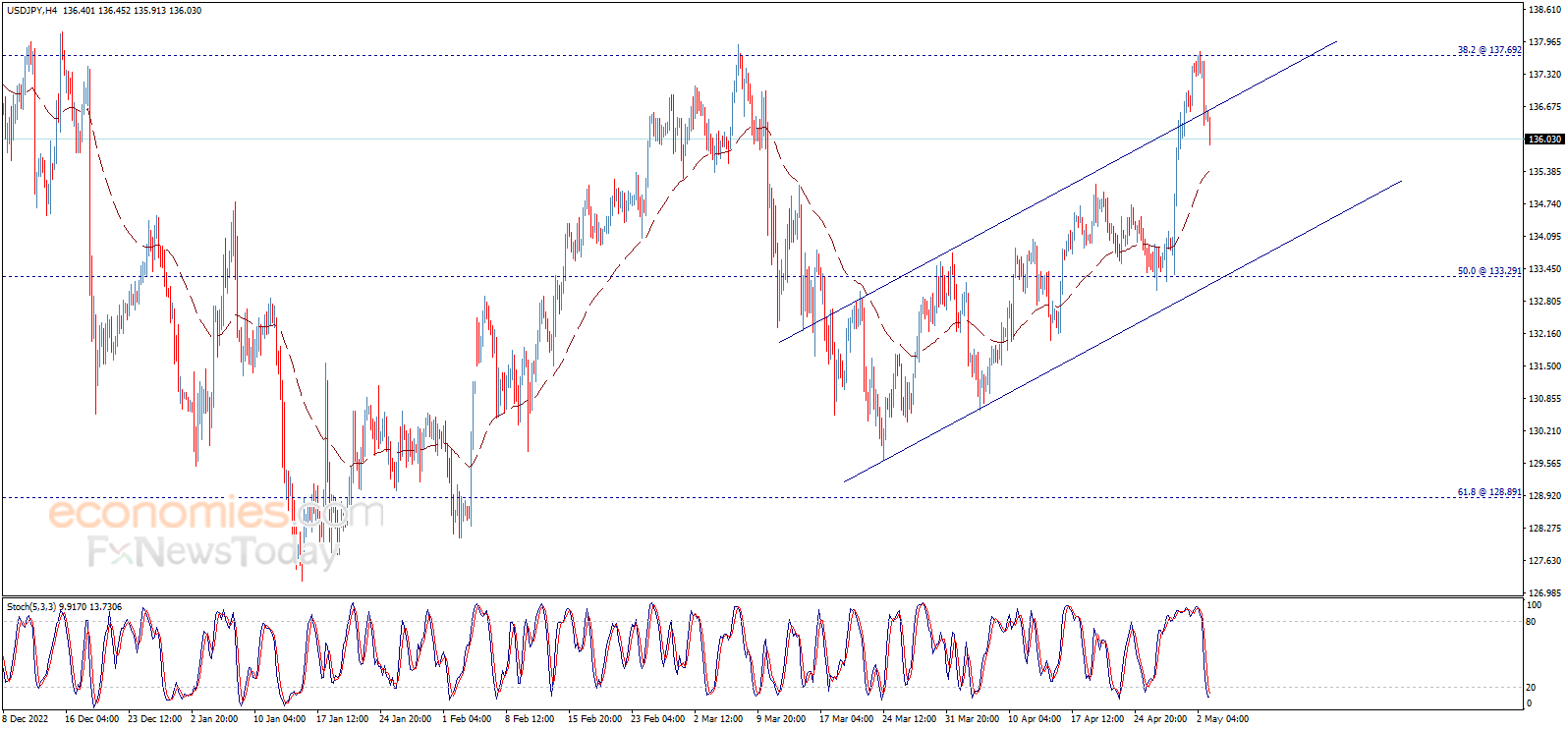 The USDJPY activates the negative scenario – Analysis - 03-05-2023