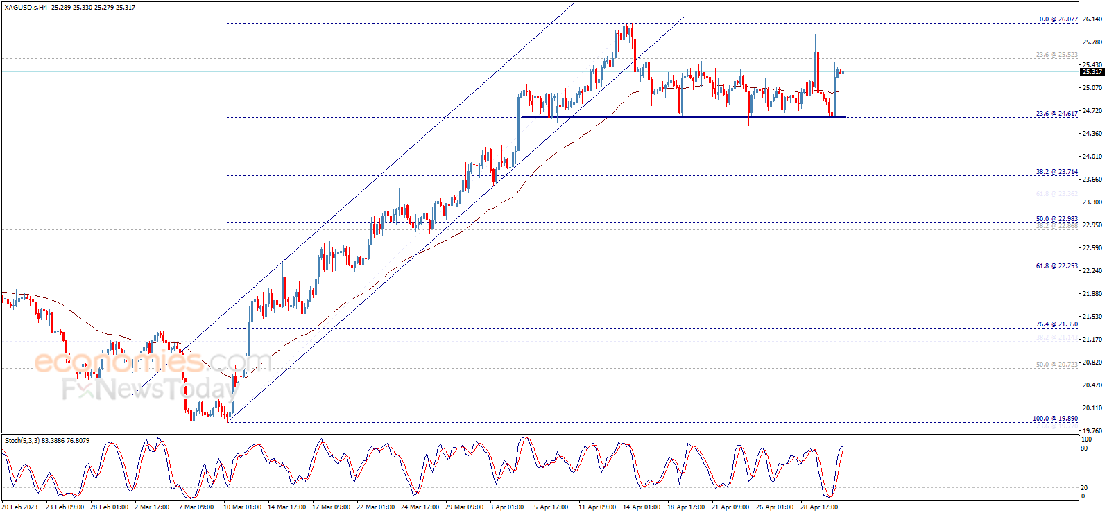 Silver prices rises again - Analysis - 03-05-2023