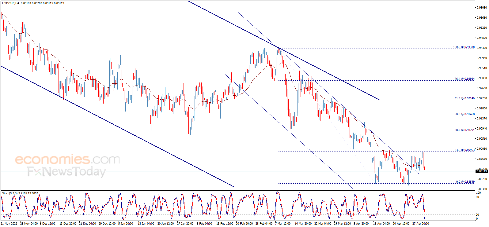The USDCHF is satisfied with the first target – Analysis - 03-05-2023