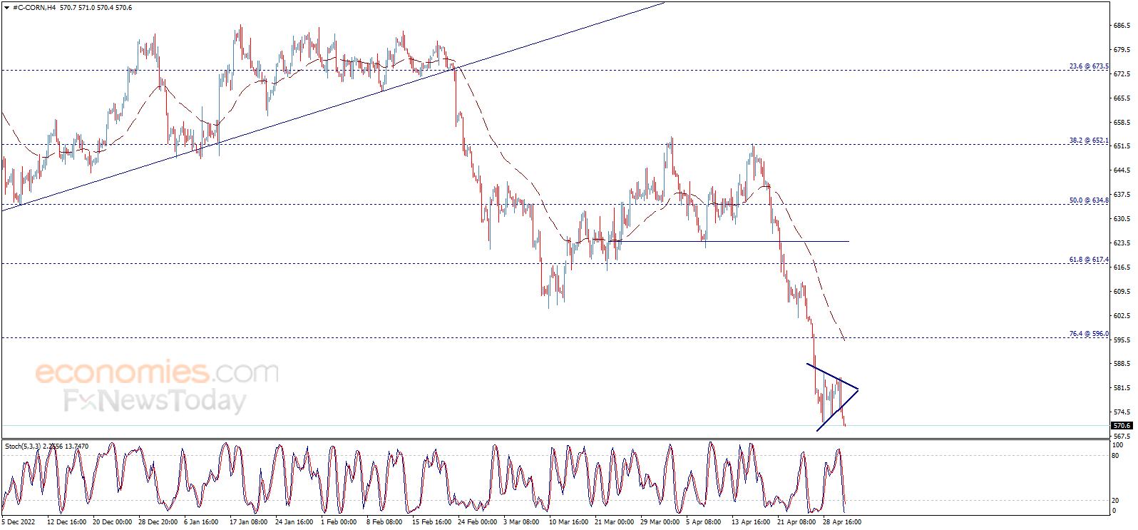Corn price completes the negative pattern – Analysis - 03-05-2023