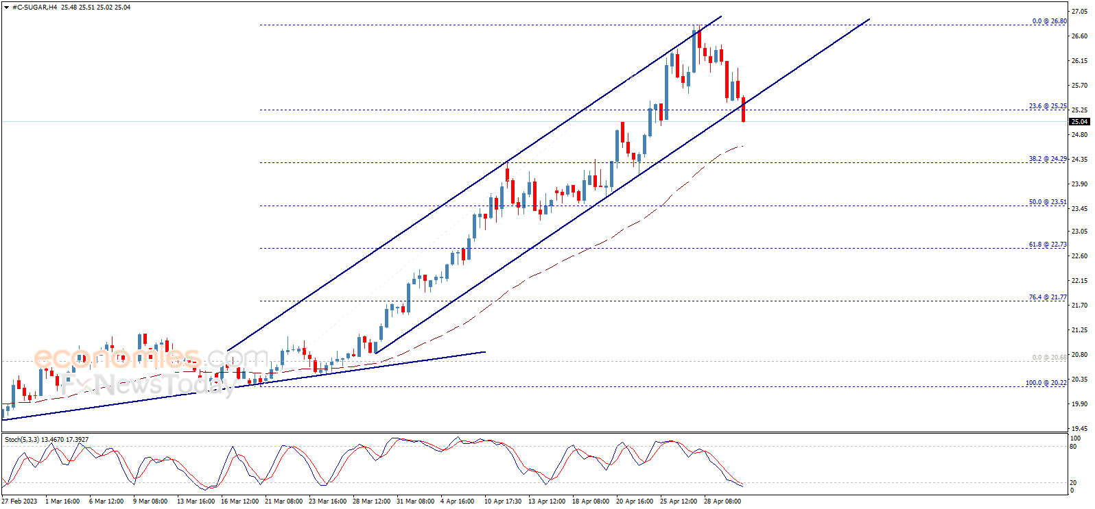 Sugar price begins the bearish correction – Analysis - 03-05-2023