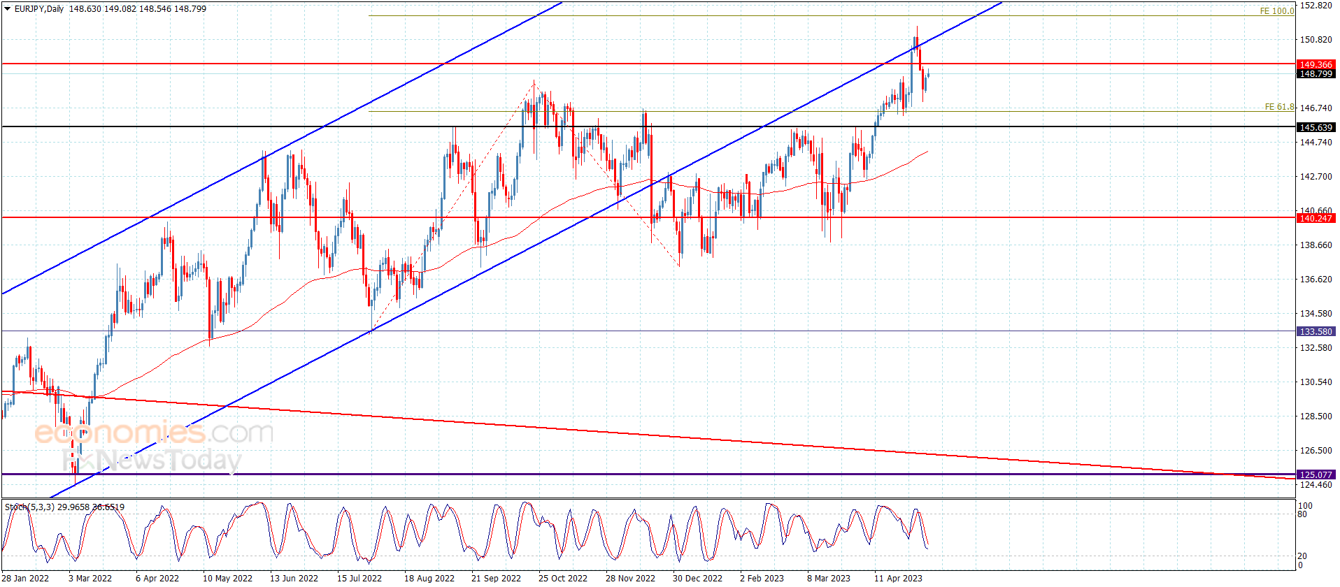 The EURCHF settles above the extra support – Analysis – 8-5-2023