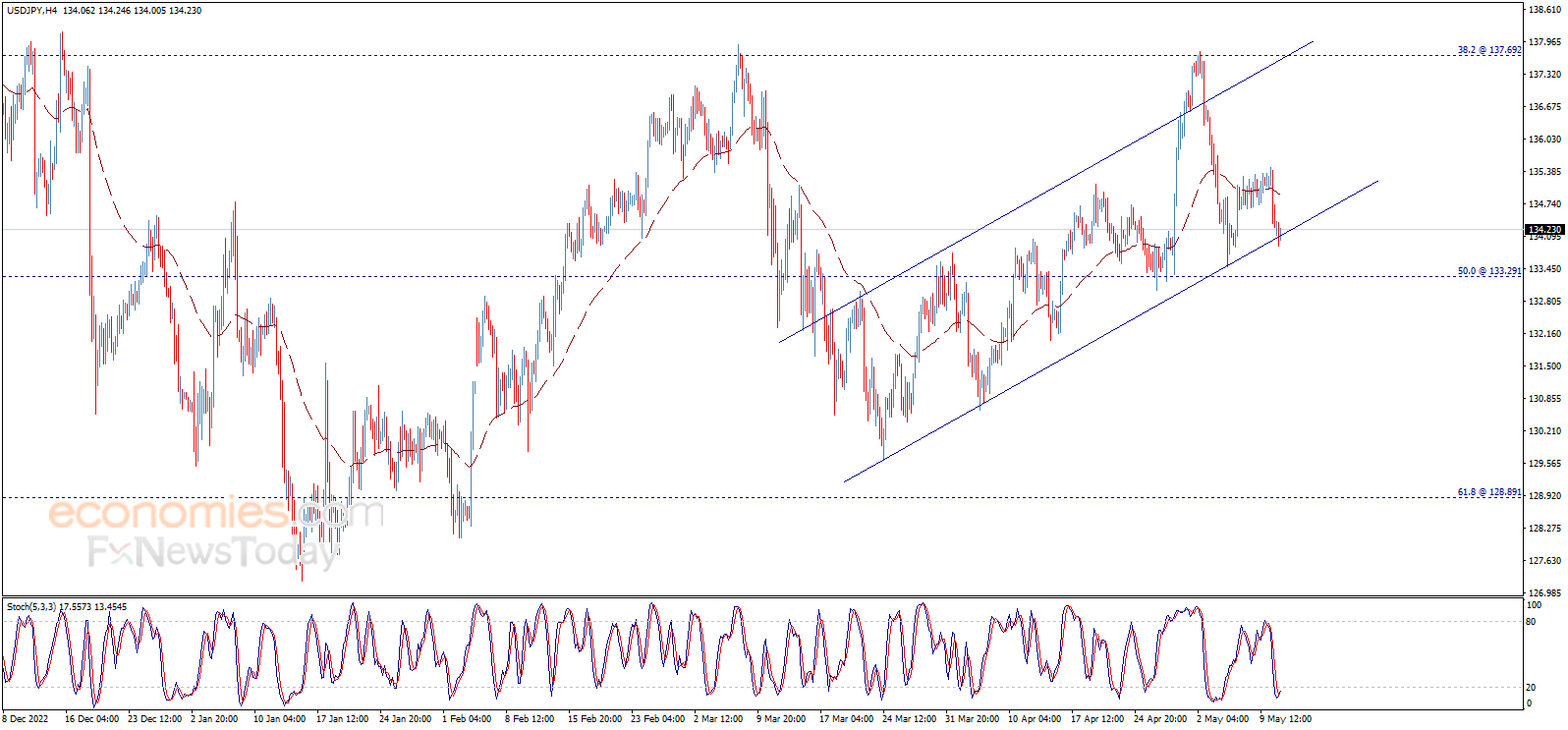 The USDJPY tests the channel’s support line – Analysis - 11-05-2023