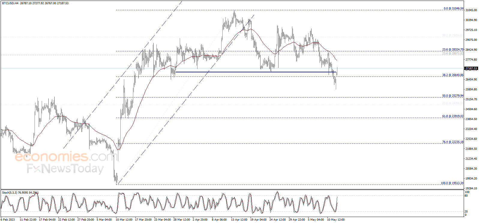 سعر البتكوين (BTCUSD) يبدأ بإيجابية – تحليل - 15-05-2023