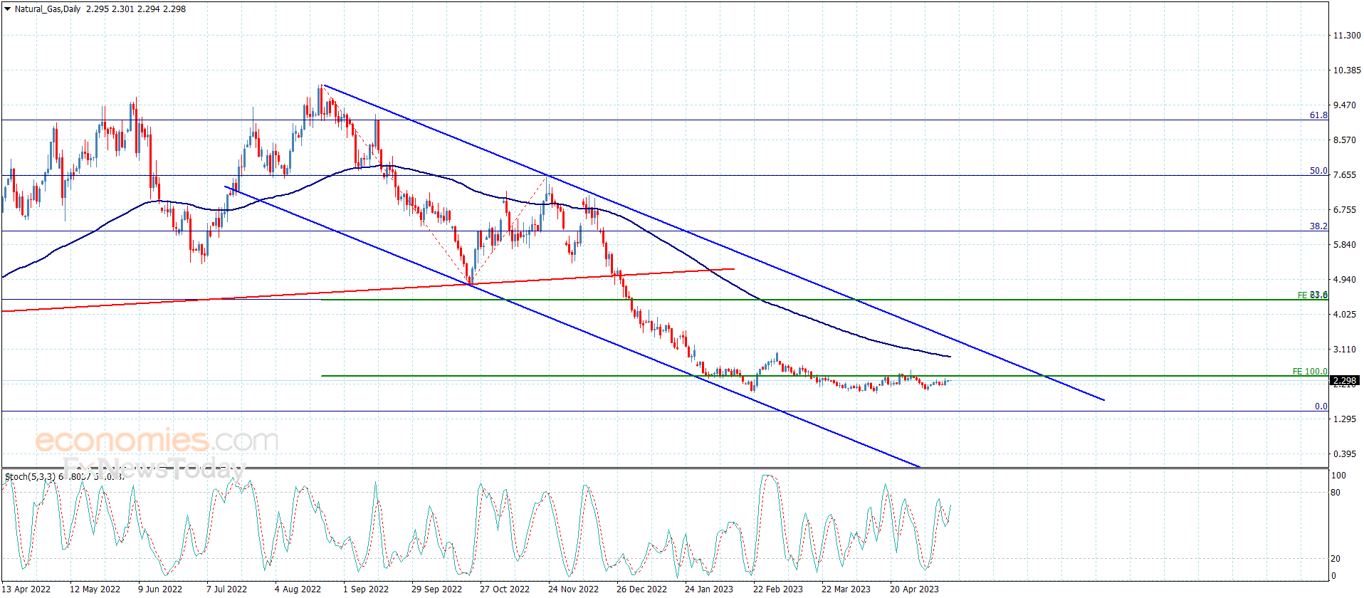 سعر الغاز الطبيعي دون أي جديد-تحليل - 15-5-2023