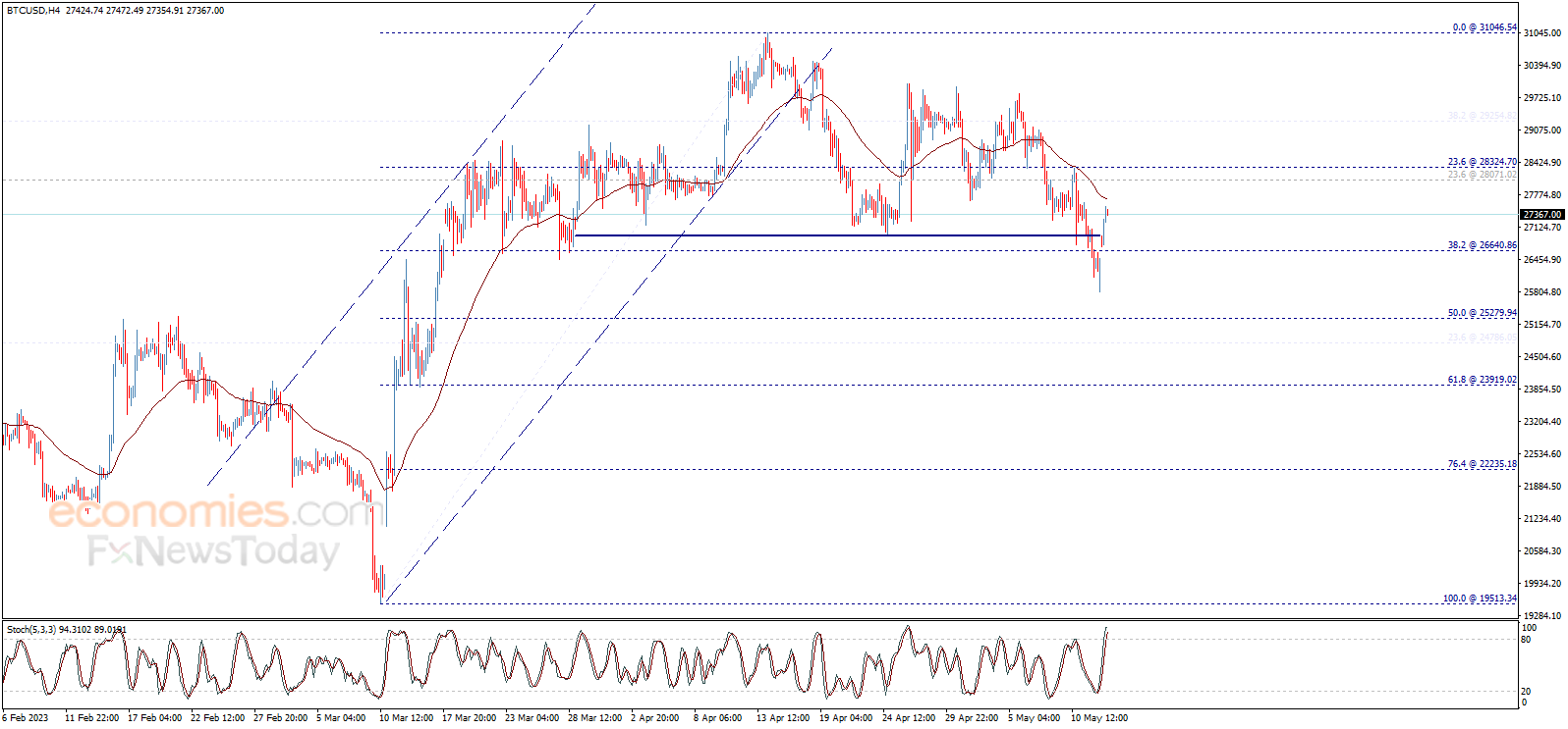 تحديث منتصف اليوم لسعر البتكوين (BTCUSD) 15-05-2023