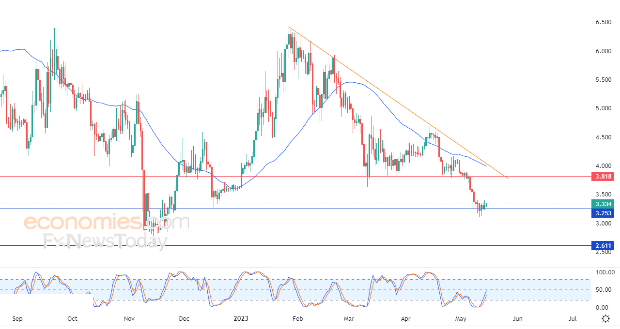 أبكوين دولار (APEUSD) يتلقى بعض الدعم – تحليل – 15-05-2023