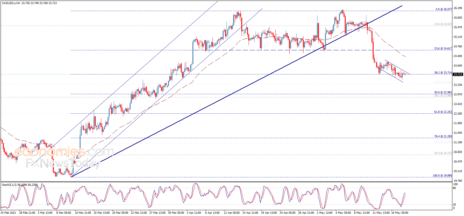 Silver Price Loses Momentum Analysis 18 05 2023