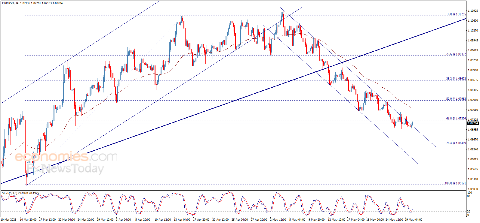 The EURUSD still negative - 30-05-2023