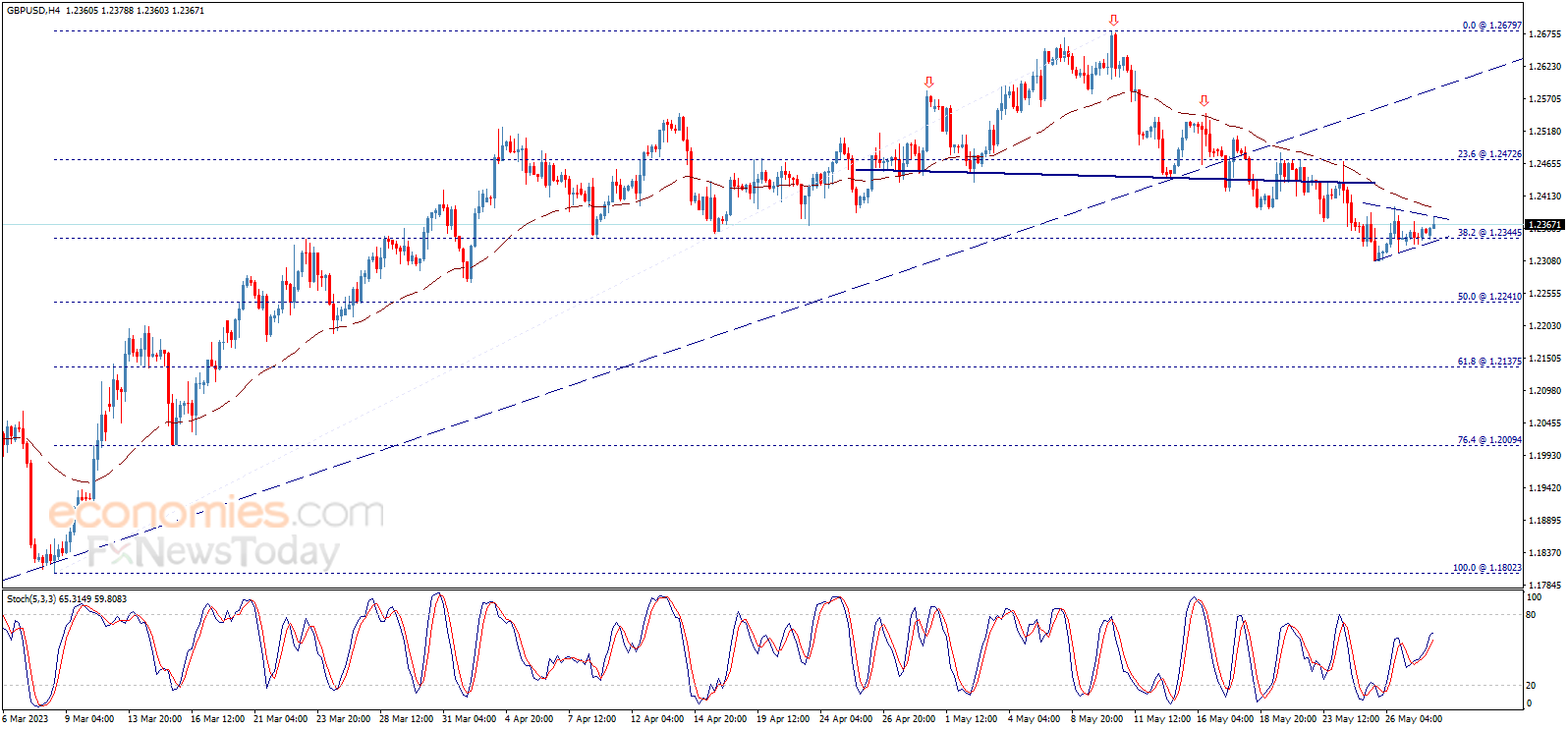 The GBPUSD within negative pattern - Analysis - 30-05-2023
