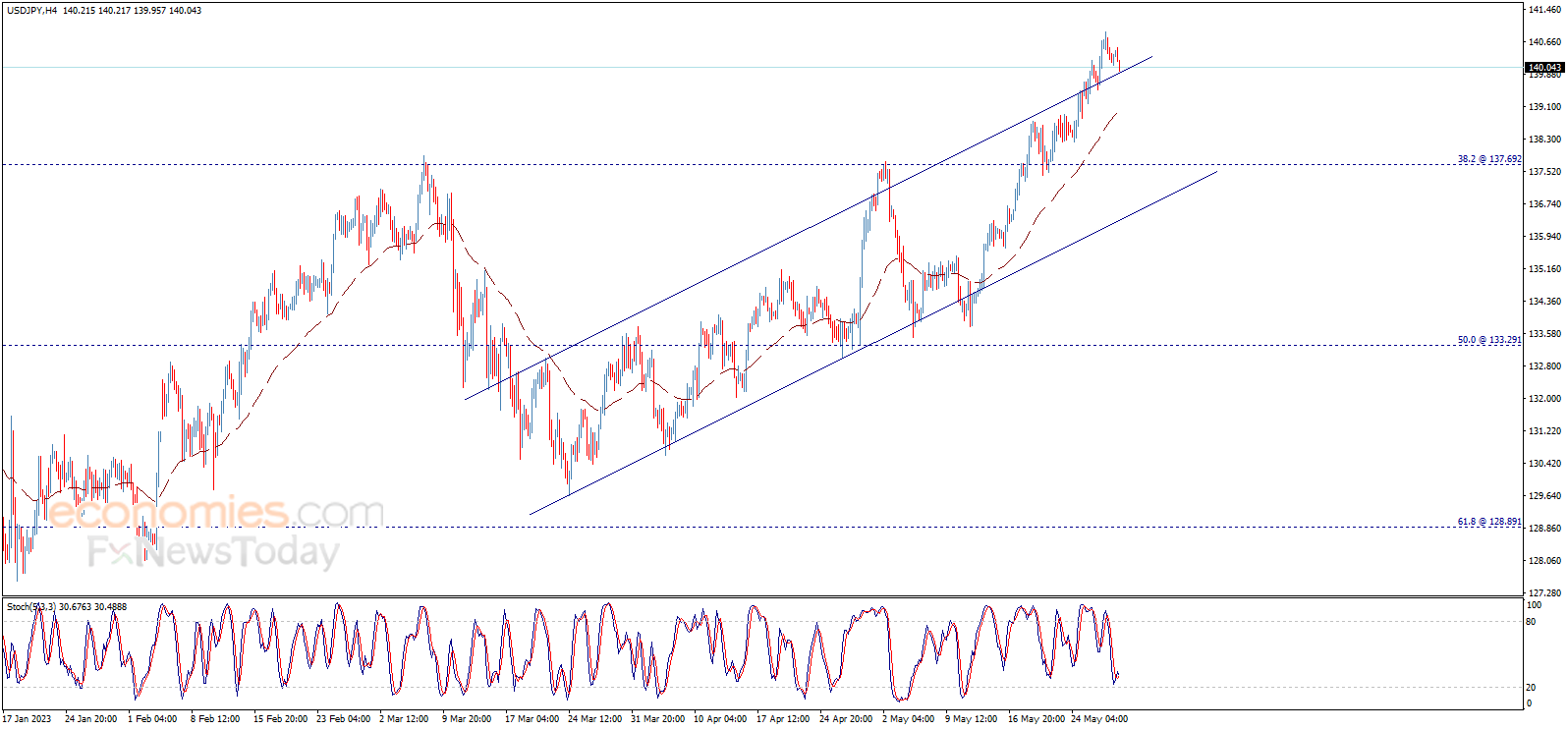The USDJPY keeps achieving the positive targets – Analysis - 30-05-2023