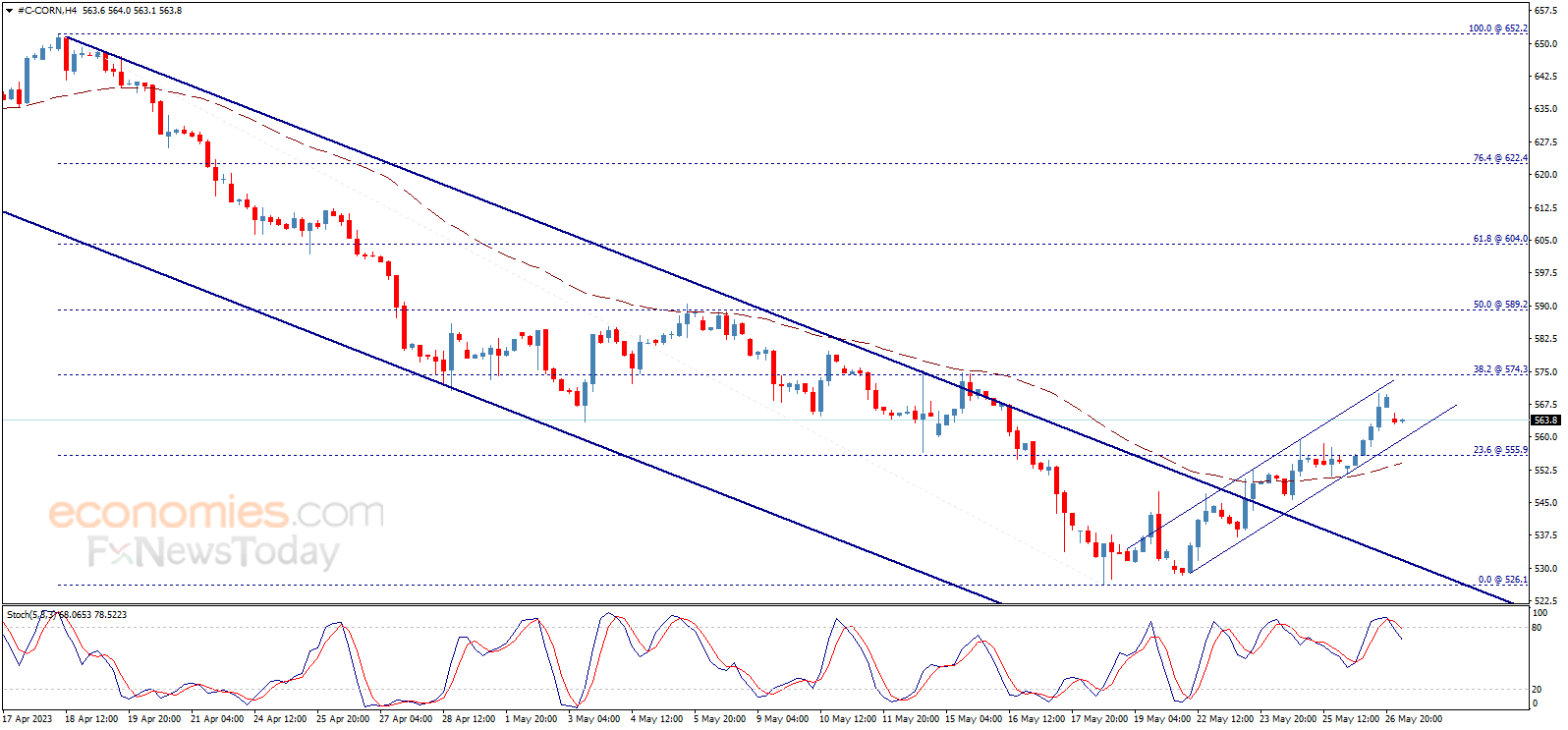 Corn price surpasses the resistance – Analysis - 30-05-2023