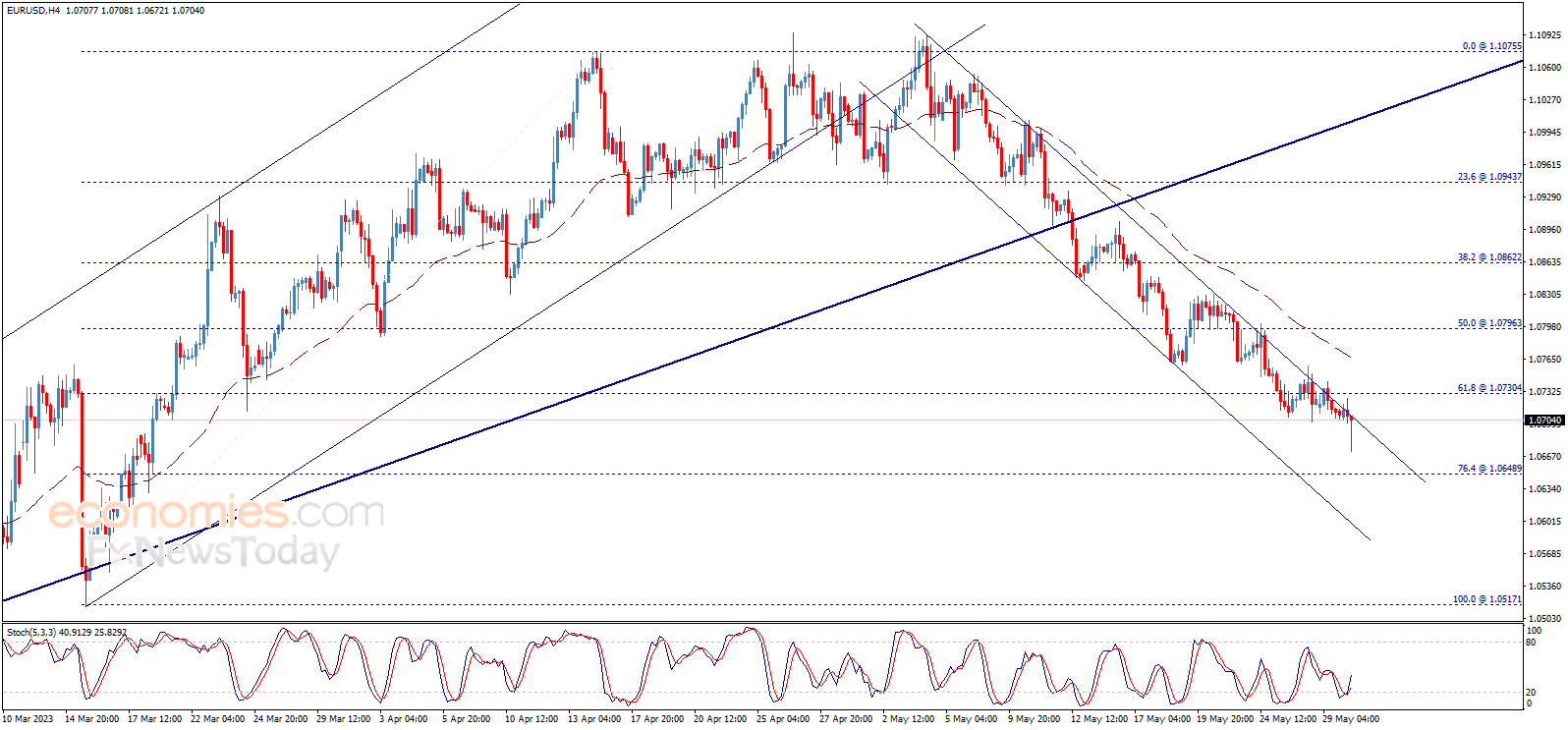 Midday update for the EURUSD 30-05-2023