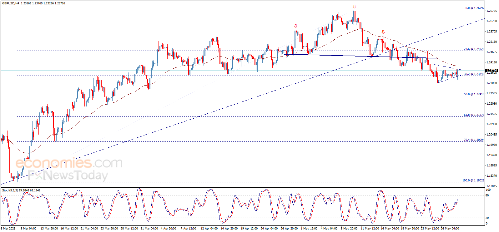 Midday update for the GBPUSD 30-05-2023