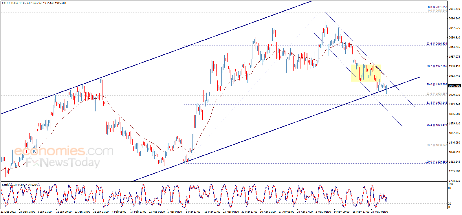 Midday update for Gold 30-05-2023