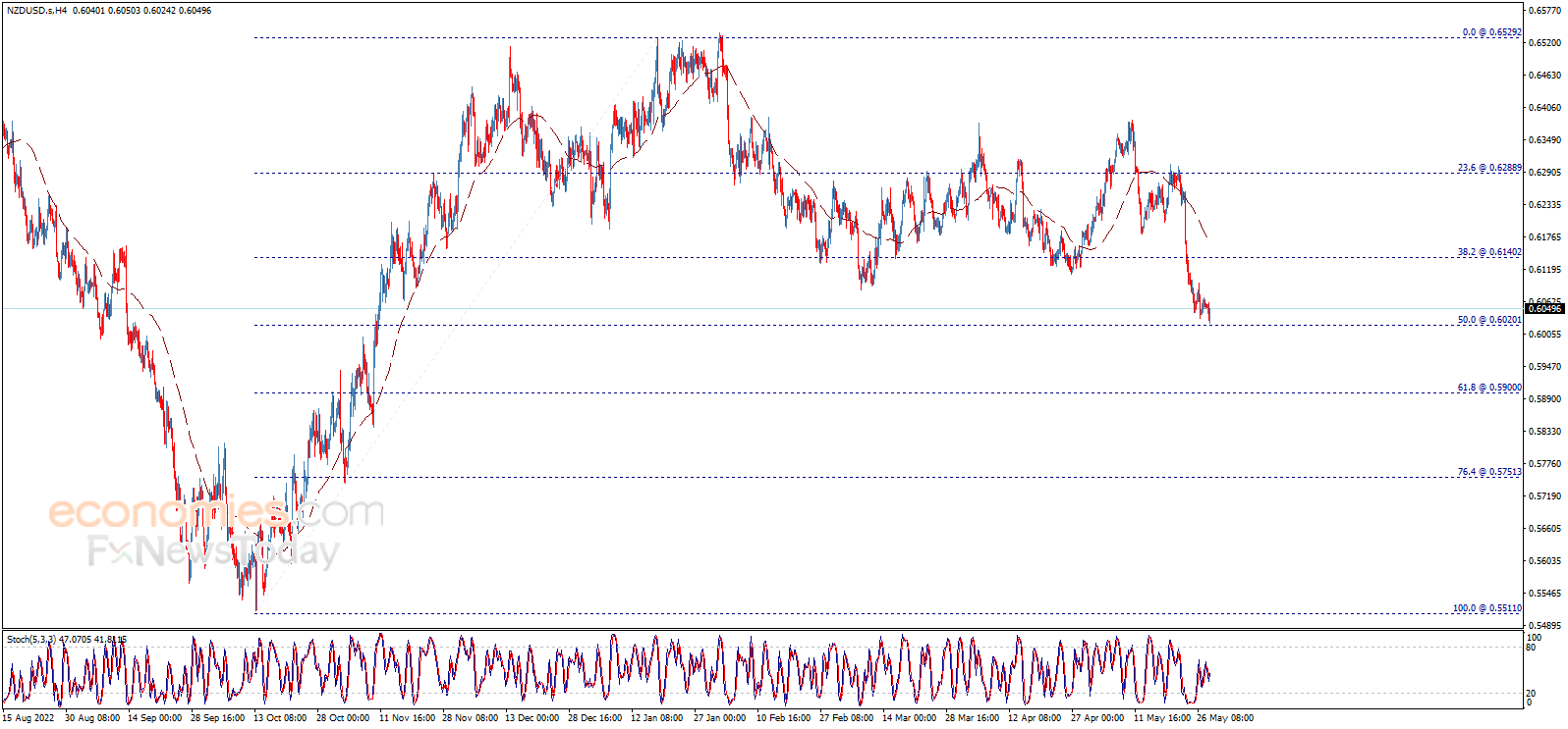 Midday update for the NZDUSD 30-05-2023