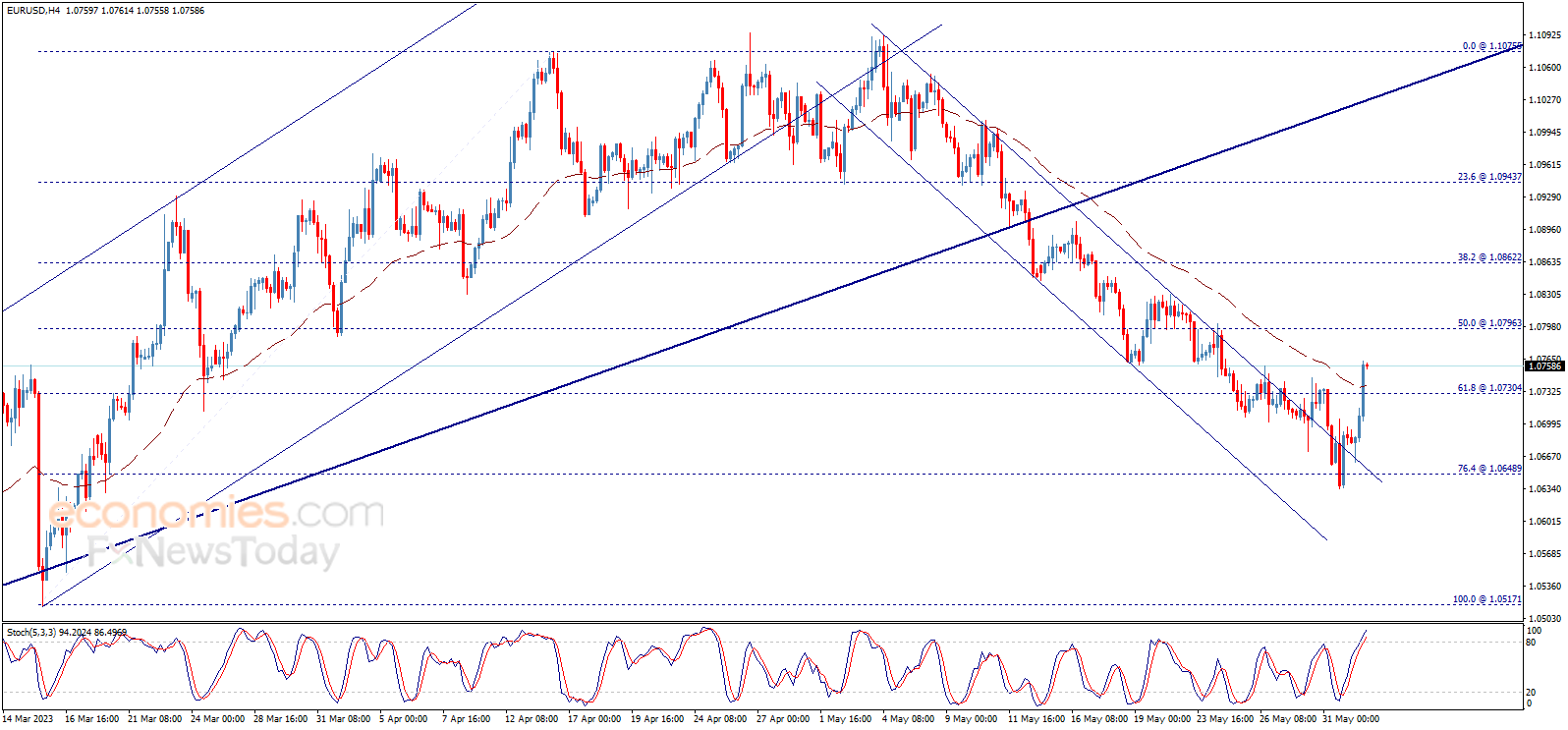 Evening Update Analysis For The Eurusd 01 06 2023