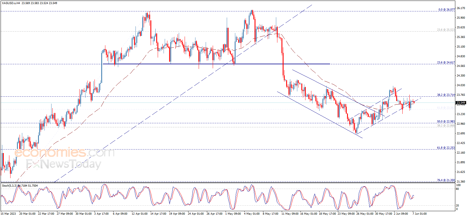 سعر الفضة يحاول الكسر – تحليل - 07-06-2023