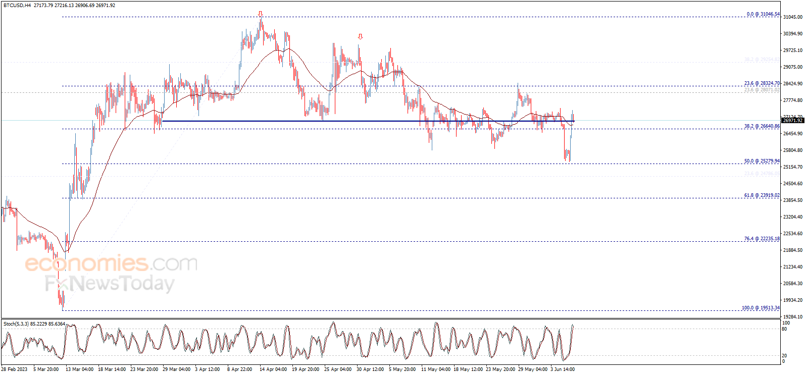 سعر البتكوين (BTCUSD) يعوّض الخسائر الأخيرة – تحليل - 07-06-2023