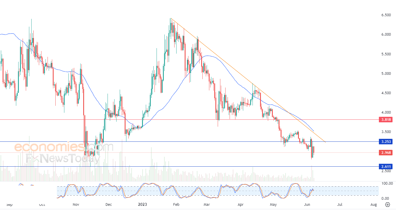 أبكوين دولار (APEUSD) يعاود الانخفاض – تحليل – 07-06-2023