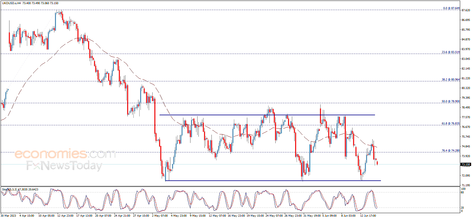The AUDUSD gets a positive close – Analysis - 15-06-2023