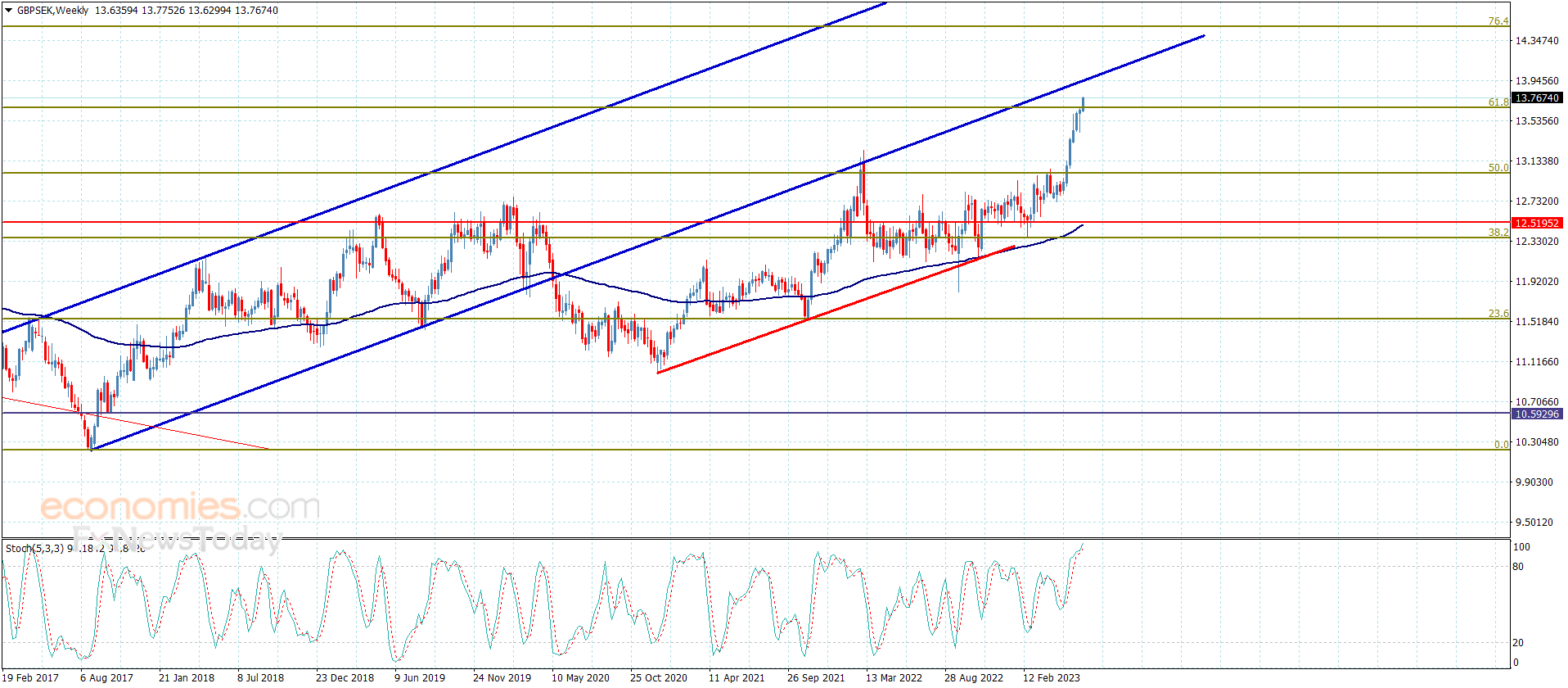 The GBPSEK resumes the bullish correction – Analysis – 20-6-2023