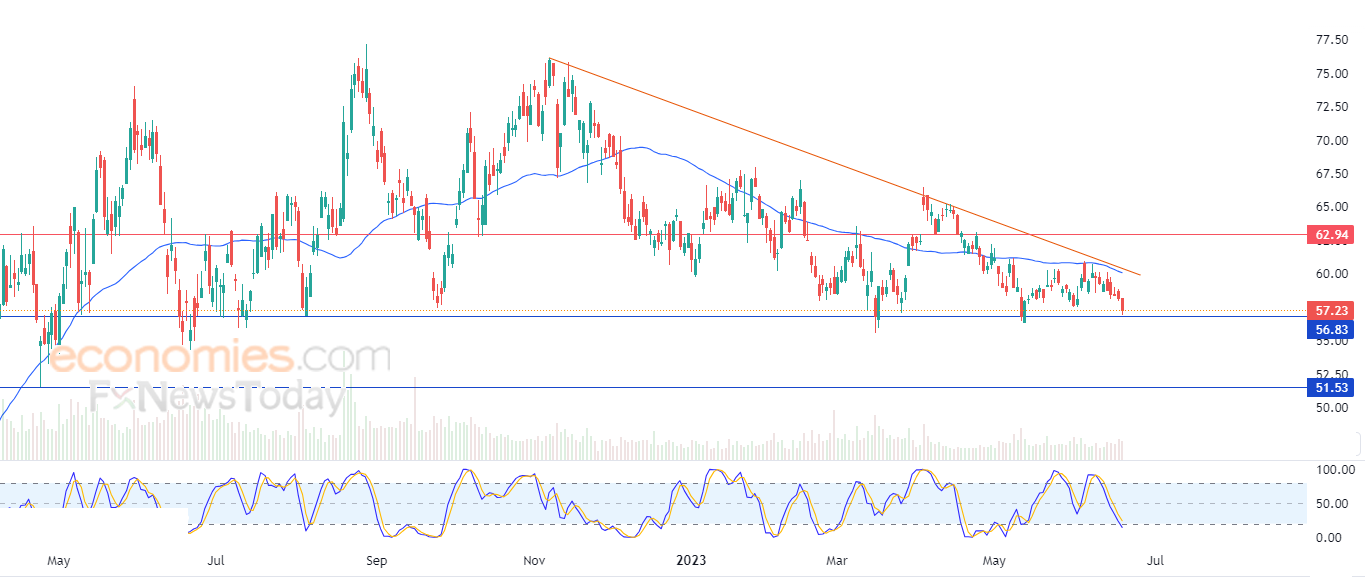 Occidental Petroleum readies to pierce pivotal support - Analysis -  21-06-2023
