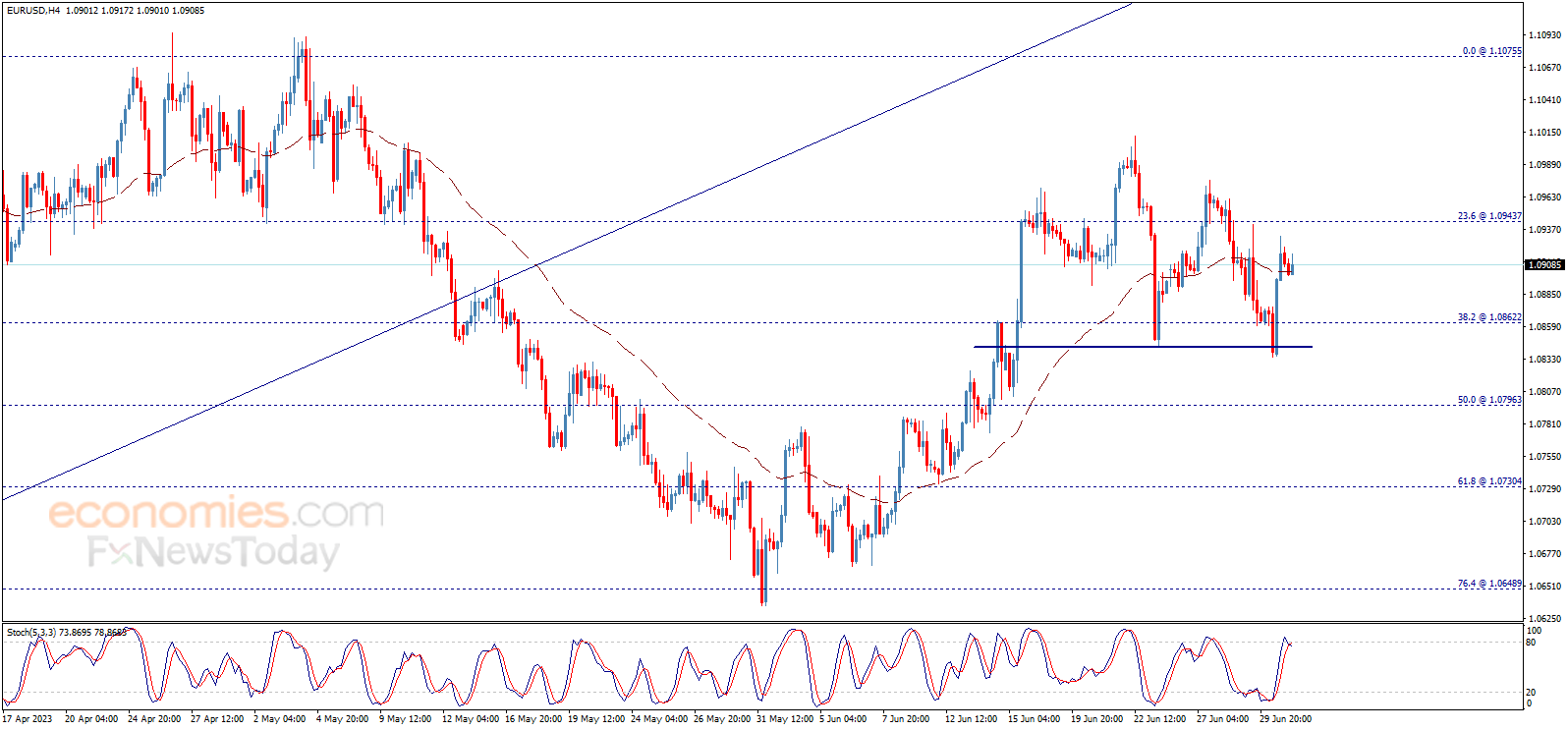 The EURUSD faces solid support - 03-07-2023