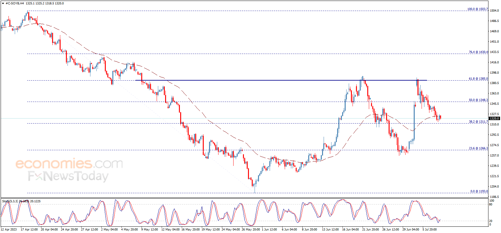 Soybean price reaches the first target Analysis 10072023