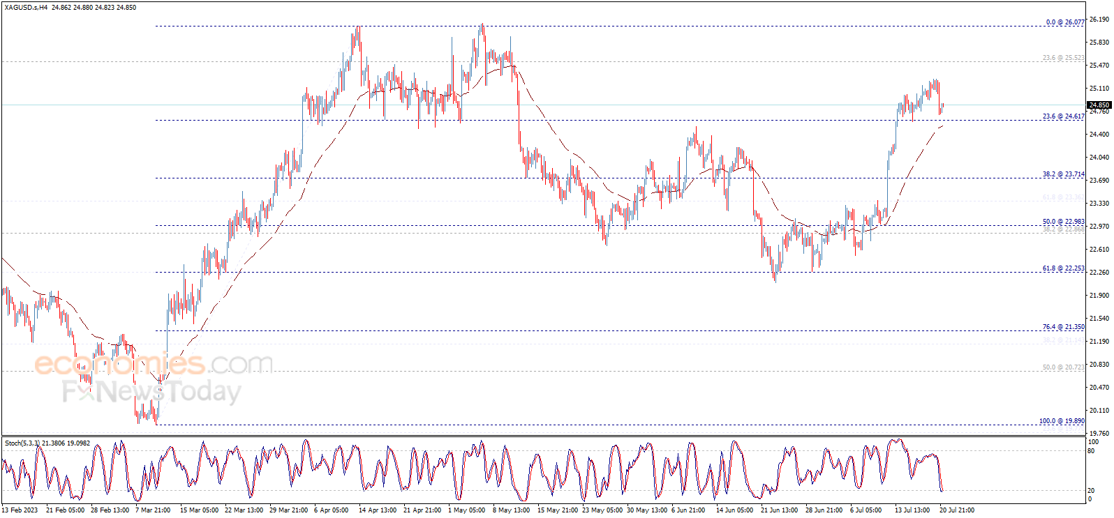 Brent oil price builds new bullish wave – Analysis - 21-07-2023