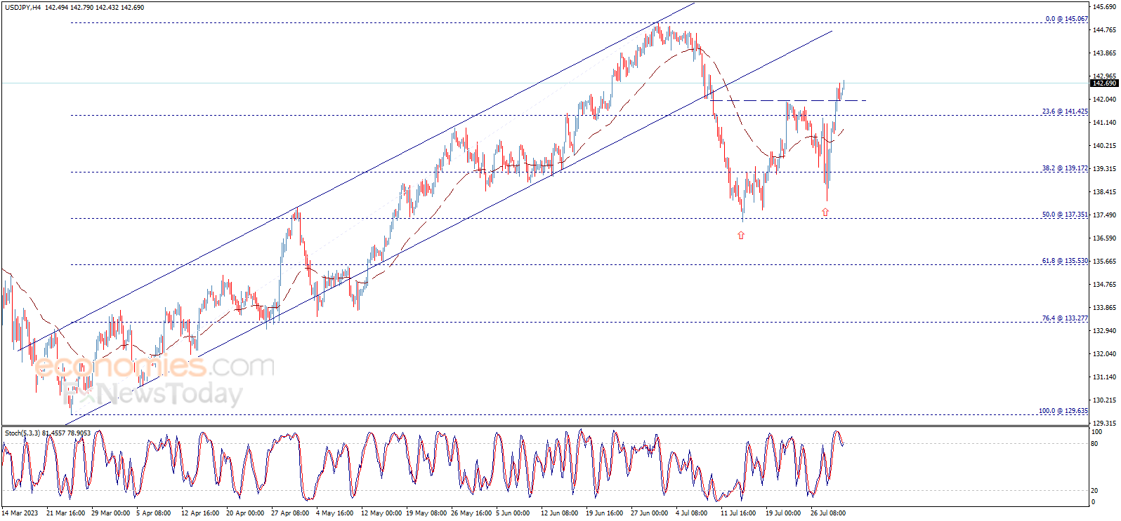 The USDJPY completes positive pattern – Analysis - 01-08-2023