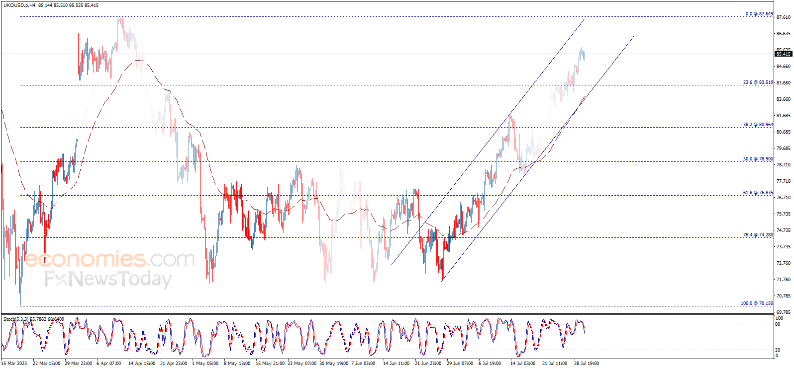 Midday update for Brent oil 01-08-2023