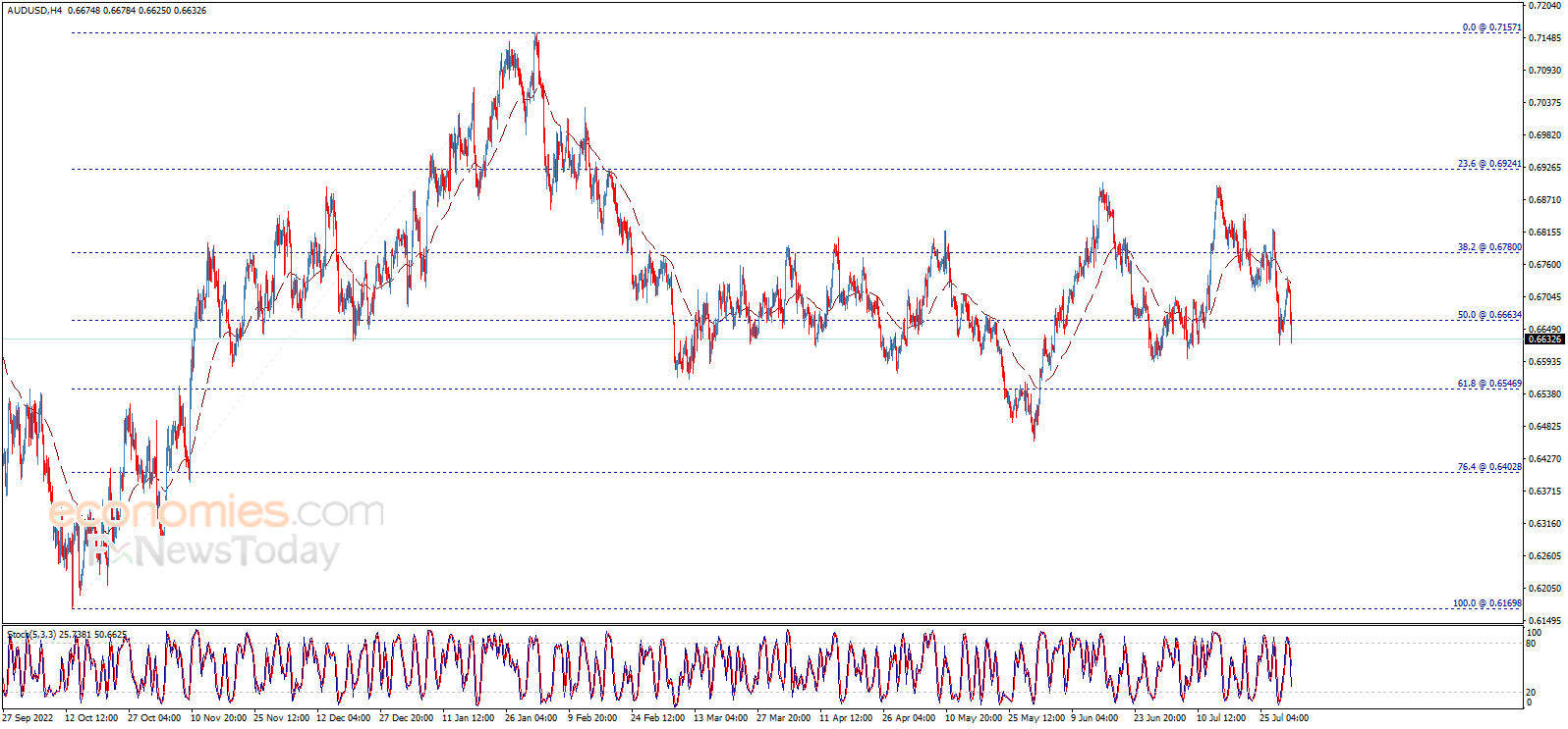 Midday update for the AUDUSD 01-08-2023