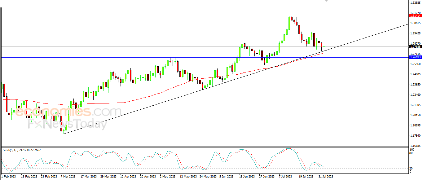 Sterling leans on upward secondary trend line - Analysis - 02-08-2023