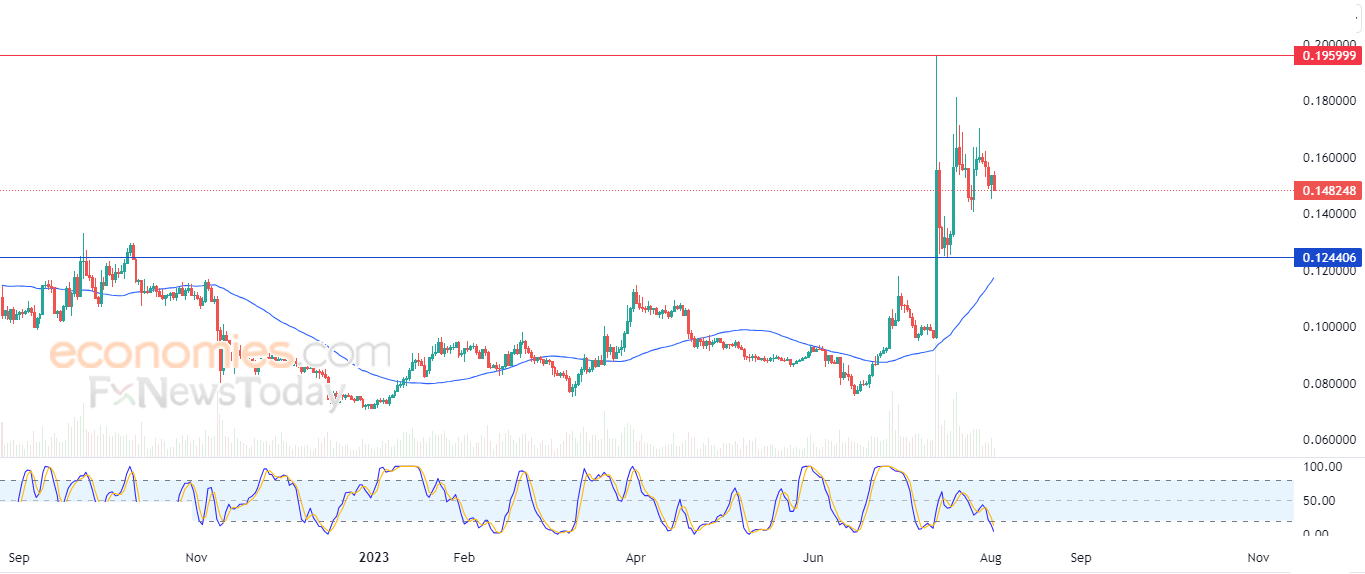 ستيلر دولار (XLMUSD) يحاول اكتساب زخماً إيجابياً – تحليل – 02-08-2023