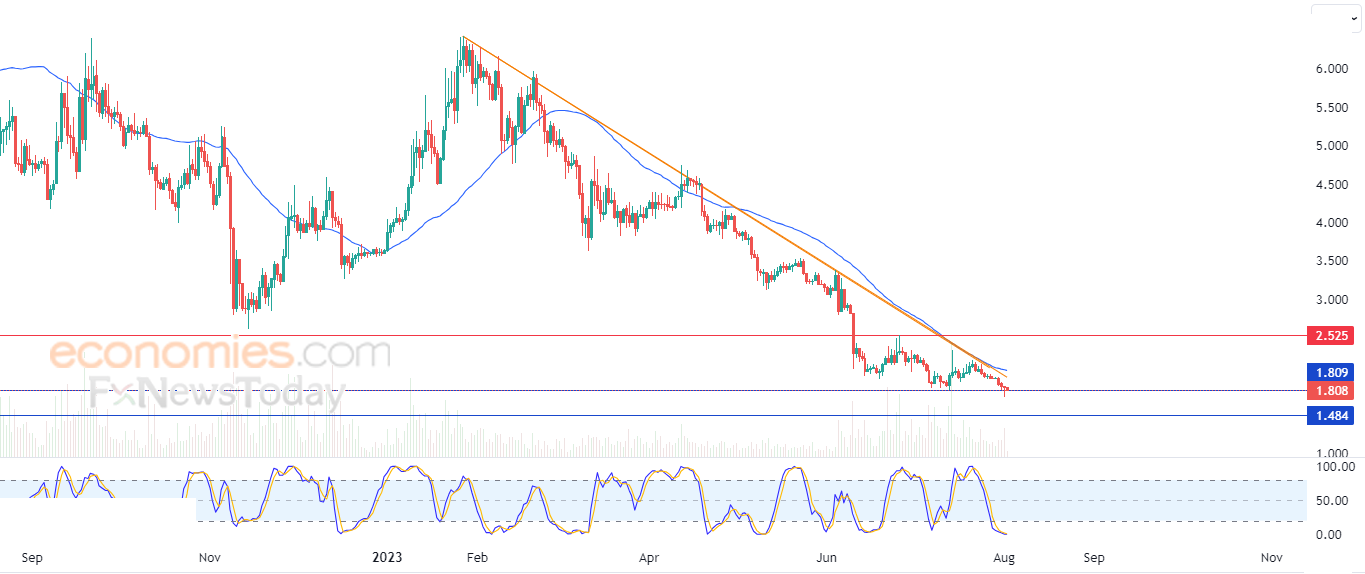 أبكوين دولار (APEUSD) يظل مستنداً لدعم مهم – تحليل – 02-08-2023